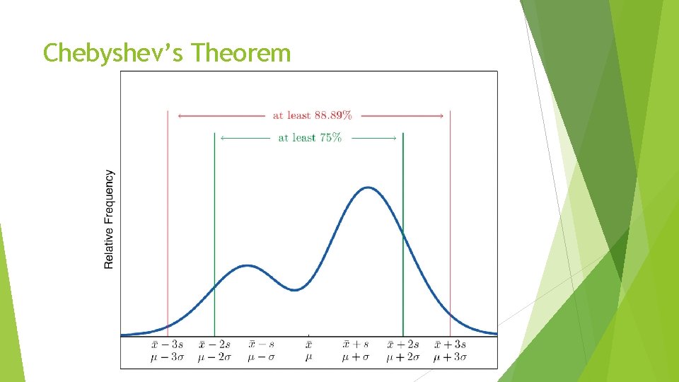 Chebyshev’s Theorem  Chebyshev’s Theorem