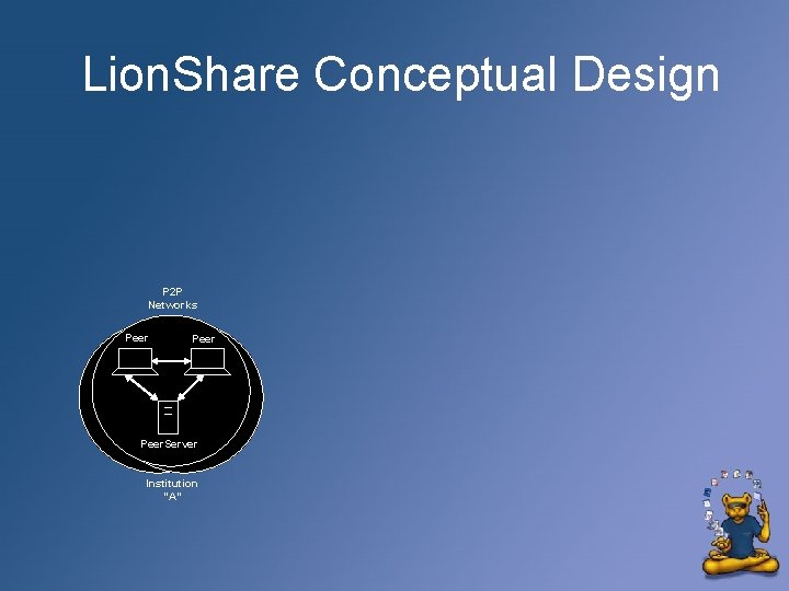Lion. Share Conceptual Design P 2 P Networks Peer. Server Institution “A” 