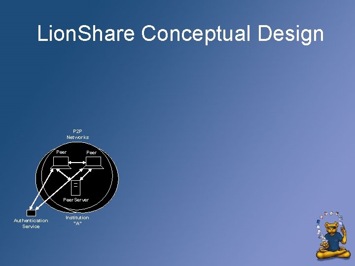 Lion. Share Conceptual Design P 2 P Networks Peer. Server Authentication Service Institution “A”