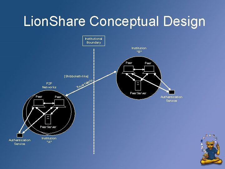 Lion. Share Conceptual Design Institutional Boundary Institution “B” Peer [Shibboleth-like] P 2 P Networks