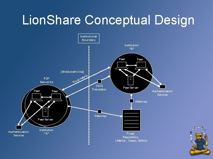 Lion. Share Conceptual Design Institutional Boundary Institution “B” Peer [Shibboleth-like] P 2 P Networks