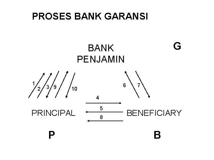 PROSES BANK GARANSI G BANK PENJAMIN 1 2 3 9 6 10 7 4