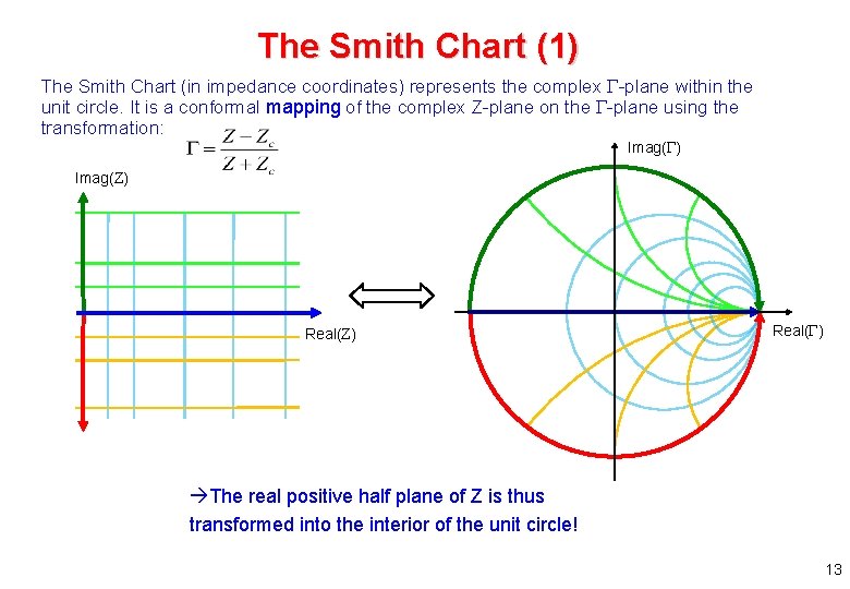 The Smith Chart (1) The Smith Chart (in impedance coordinates) represents the complex -plane