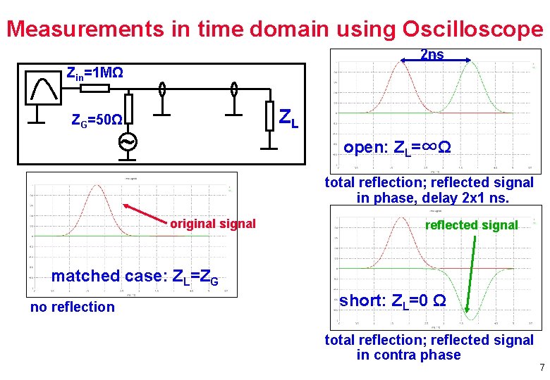 Measurements in time domain using Oscilloscope 2 ns Zin=1 MΩ ZL ZG=50Ω ∼ open: