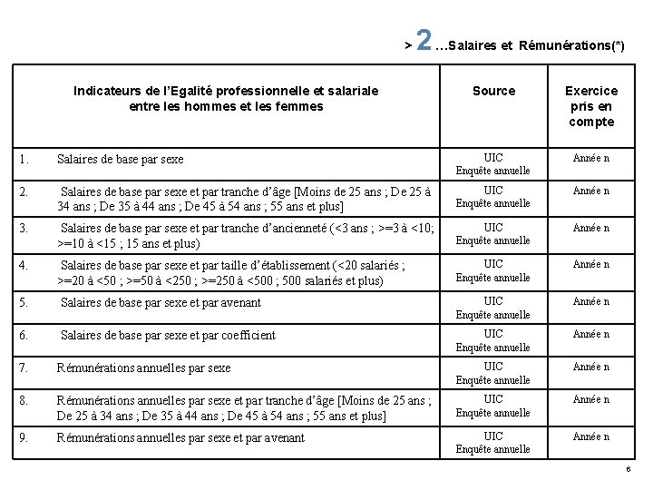 > 2 …Salaires et Rémunérations(*) Indicateurs de l’Egalité professionnelle et salariale entre les hommes