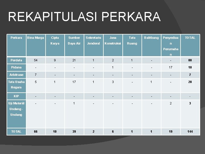 REKAPITULASI PERKARA Perkara Bina Marga Cipta Sumber Sekretaris Jasa Tata Karya Daya Air Jenderal