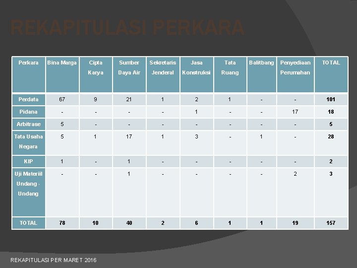 REKAPITULASI PERKARA Perkara Bina Marga Cipta Sumber Sekretaris Jasa Tata Karya Daya Air Jenderal