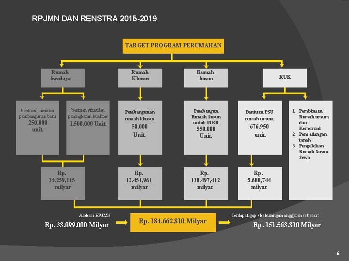 RPJMN DAN RENSTRA 2015 -2019 TARGET PROGRAM PERUMAHAN Rumah Swadaya bantuan stimulan pembangunan baru