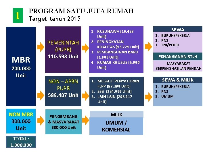 1 PROGRAM SATU JUTA RUMAH Target tahun 2015 MBR 700. 000 Unit NON MBR