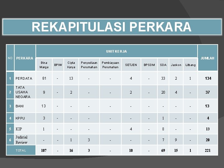 REKAPITULASI PERKARA UNIT KERJA NO PERKARA JUMLAH Bina Marga BPIW Cipta Karya Penyediaan Perumahan