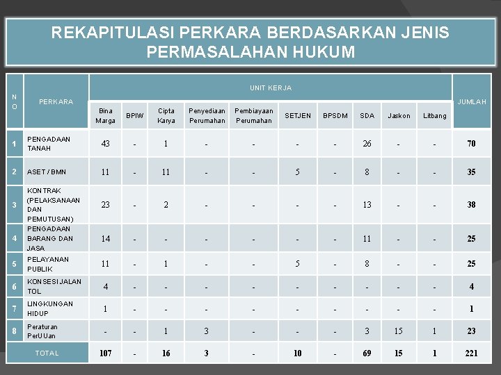 REKAPITULASI PERKARA BERDASARKAN JENIS PERMASALAHAN HUKUM UNIT KERJA N O PERKARA JUMLAH Bina Marga