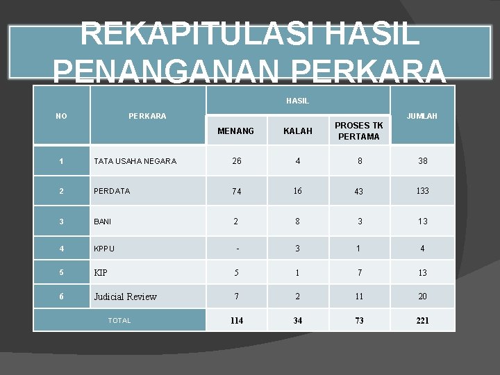 REKAPITULASI HASIL PENANGANAN PERKARA HASIL NO PERKARA JUMLAH MENANG KALAH PROSES TK PERTAMA 1