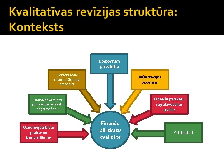 Korporatīvā pārvaldība Piemērojamie finanšu pārskatu standarti Informācijas sistēmas Finanšu pārskatu sagatavošanas grafiks Likumdošanas akti