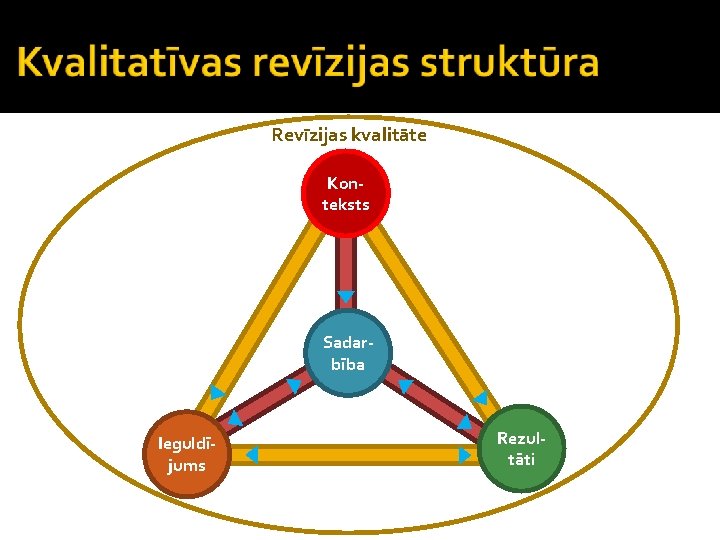 Revīzijas kvalitāte Konteksts Sadarbība Ieguldījums Rezultāti 