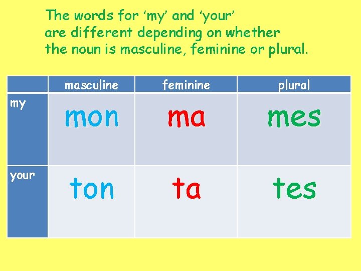 The words for ‘my’ and ‘your’ are different depending on whether the noun is