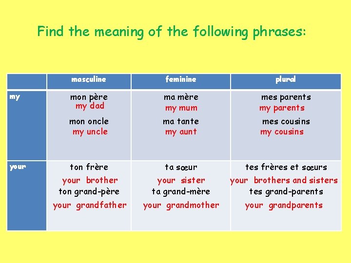 Find the meaning of the following phrases: masculine feminine plural my mon père my