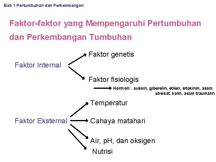 Bab 1 Pertumbuhan dan Perkembangan Faktor-faktor yang Mempengaruhi Pertumbuhan dan Perkembangan Tumbuhan Faktor genetis