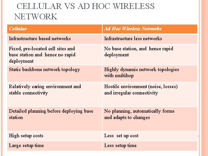 CELLULAR VS AD HOC WIRELESS NETWORK Cellular Ad Hoc Wireless Networks Infrastructure based networks