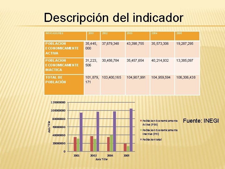 Descripción del indicador INDICADORES 2001 2002 2003 2004 43, 398, 755 35, 573, 306