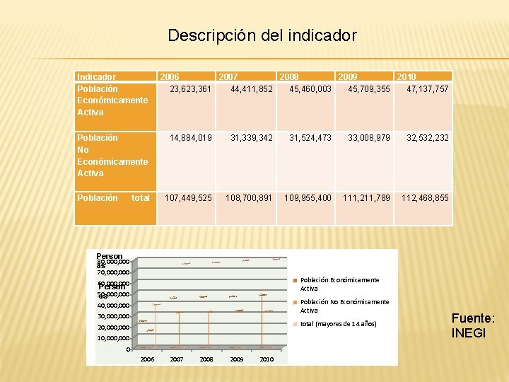 Descripción del indicador Indicador Población Económicamente Activa Población No Económicamente Activa Población total 2006