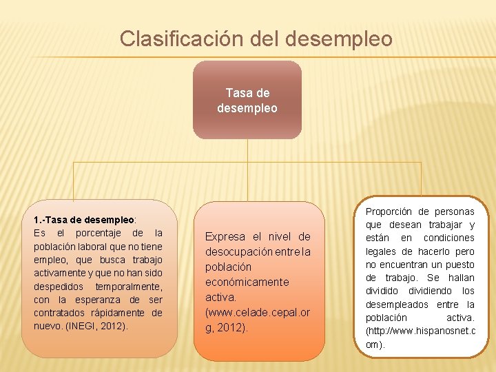 Clasificación del desempleo Tasa de desempleo 1. -Tasa de desempleo: Es el porcentaje de