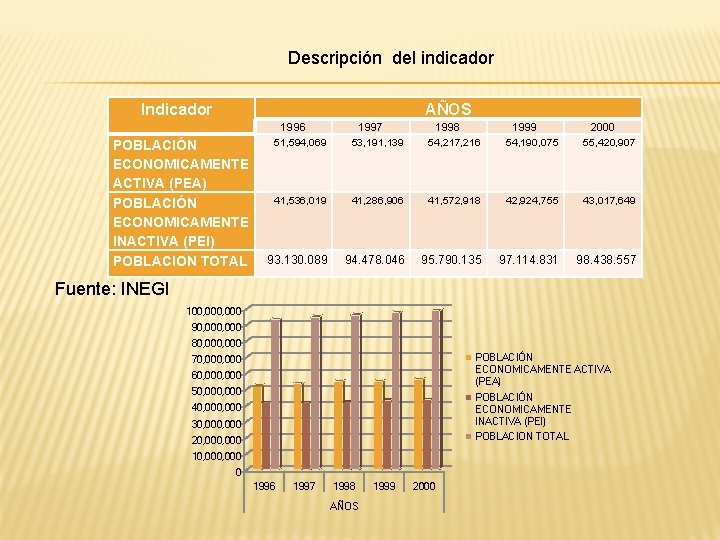 Descripción del indicador Indicador AÑOS POBLACIÓN ECONOMICAMENTE ACTIVA (PEA) POBLACIÓN ECONOMICAMENTE INACTIVA (PEI) POBLACION