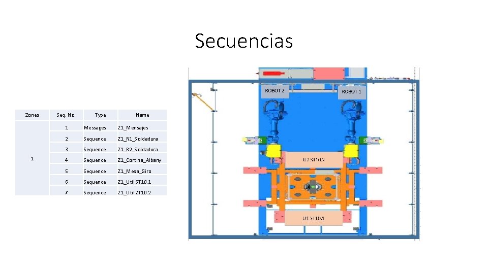 Secuencias Zones 1 Seq. No. Type Name 1 Messages Z 1_Mensajes 2 Sequence Z