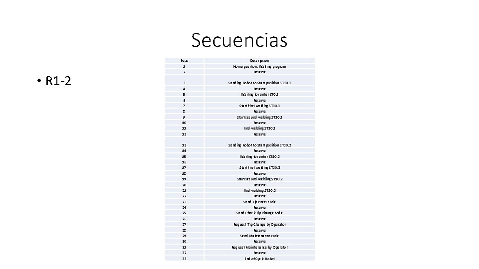 Secuencias • R 1 -2 Paso 1 2 Descripción Home position. Waiting program Reserve