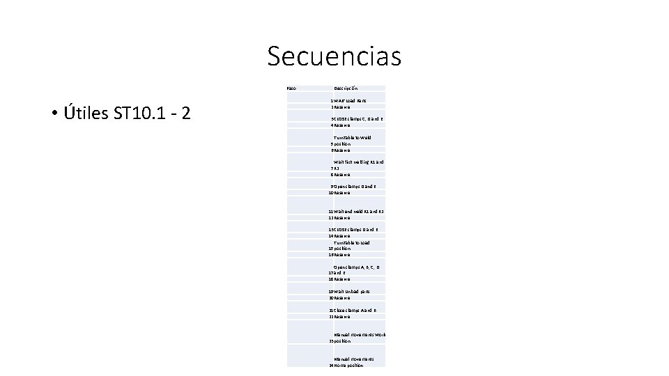 Secuencias Paso • Útiles ST 10. 1 - 2 Descripción 1 WAIT Load Parts