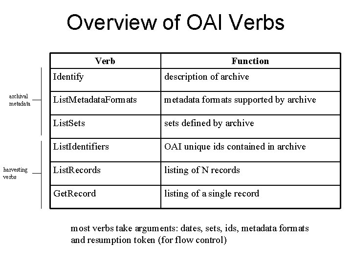 Overview of OAI Verbs Verb archival metadata harvesting verbs Function Identify description of archive