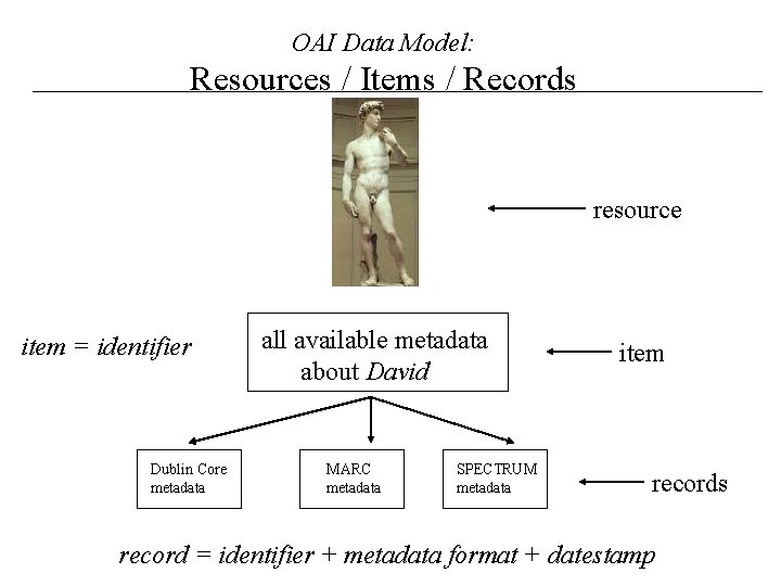 OAI Data Model: Resources / Items / Records resource item = identifier Dublin Core