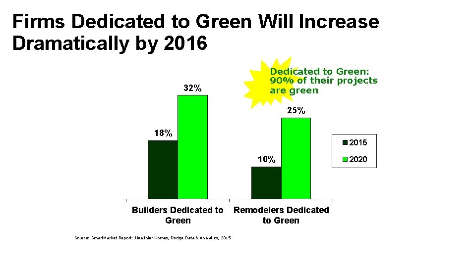 Firms Dedicated to Green Will Increase Dramatically by 2016 32% Dedicated to Green: 90%