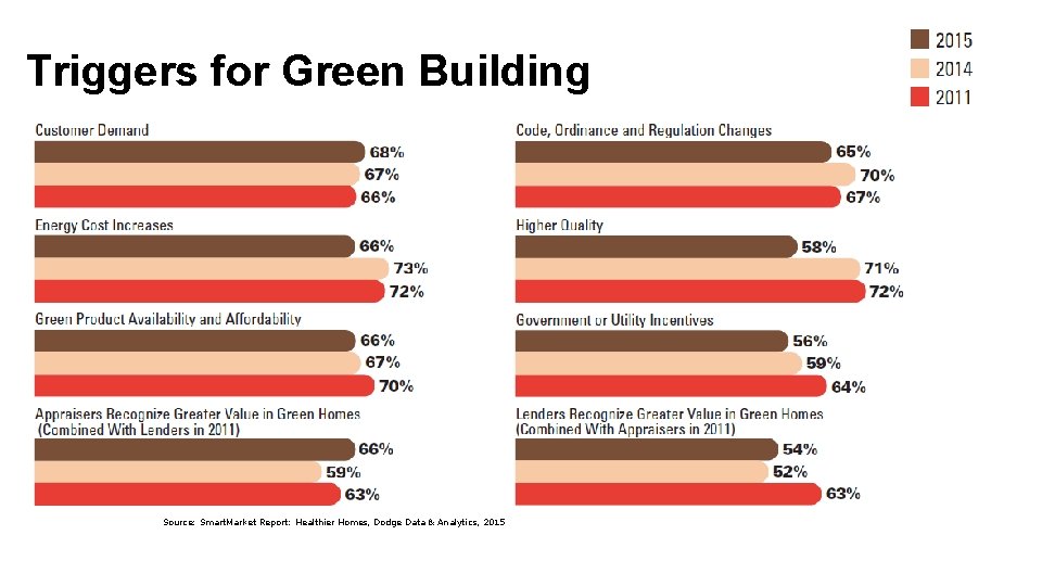 Triggers for Green Building Source: Smart. Market Report: Healthier Homes, Dodge Data & Analytics,