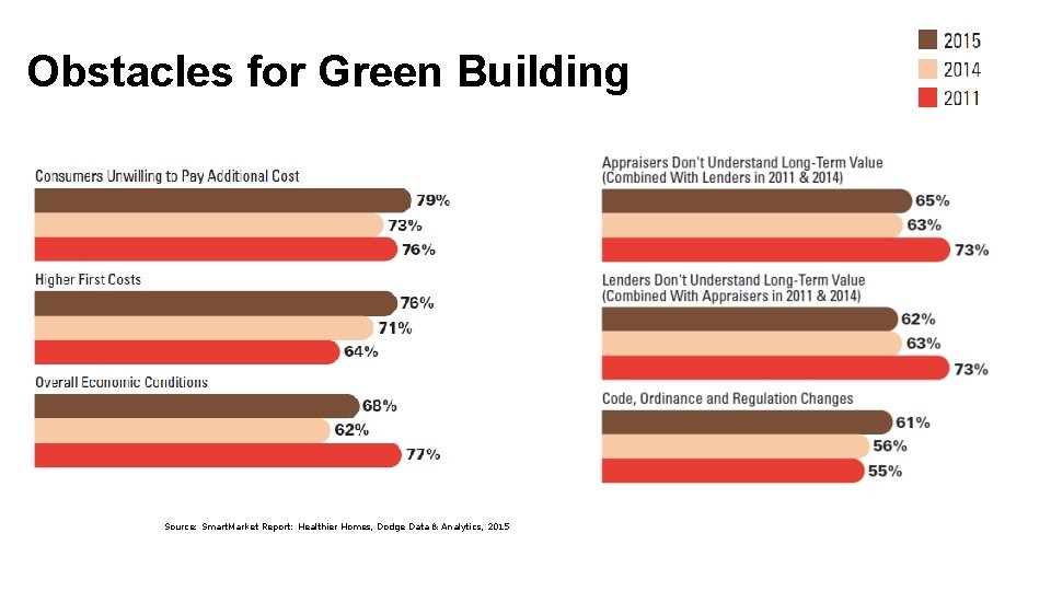 Obstacles for Green Building Source: Smart. Market Report: Healthier Homes, Dodge Data & Analytics,