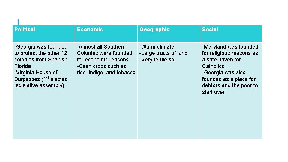 PEGS Political Economic Geographic -Georgia was founded to protect the other 12 colonies from