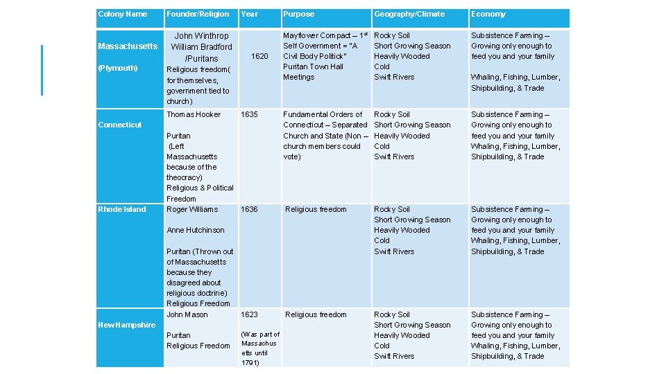 Colony Name Massachusetts (Plymouth) Connecticut Rhode Island New Hampshire Founder/Religion John Winthrop William Bradford Colony Name Massachusetts (Plymouth) Connecticut Rhode Island New Hampshire Founder/Religion John Winthrop William Bradford