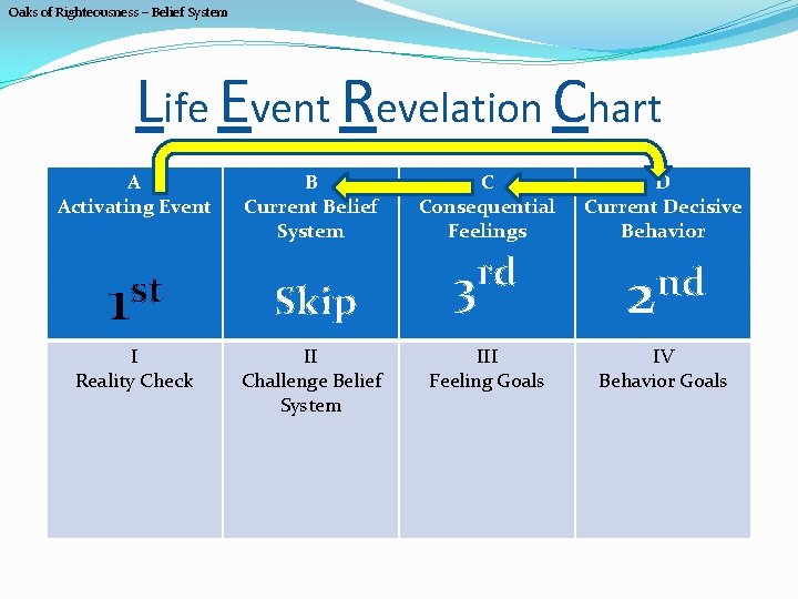 Oaks of Righteousness – Belief System Life Event Revelation Chart A Activating Event st