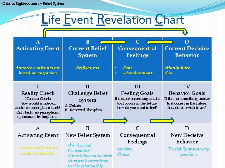 Oaks of Righteousness – Belief System Life Event Revelation Chart A Activating Event B