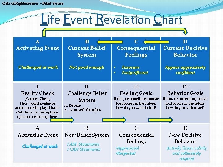 Oaks of Righteousness – Belief System Life Event Revelation Chart A Activating Event B
