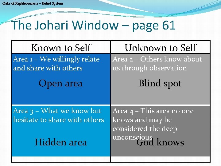 Oaks of Righteousness – Belief System The Johari Window – page 61 Known to