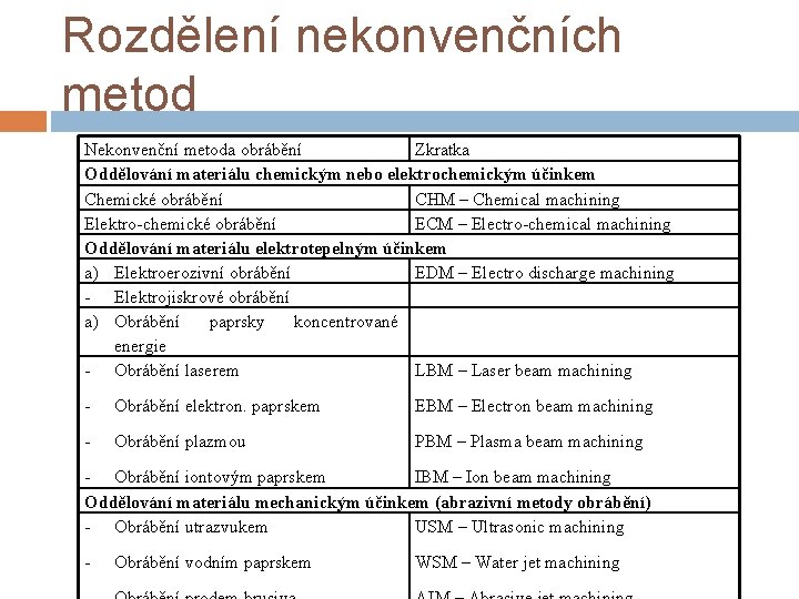 Rozdělení nekonvenčních metod Nekonvenční metoda obrábění Zkratka Oddělování materiálu chemickým nebo elektrochemickým účinkem Chemické