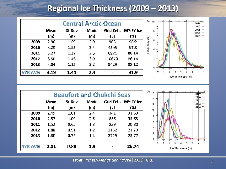 Regional Ice Thickness (2009 – 2013) From: Richter-Menge and Farrell (2013), GRL 3 