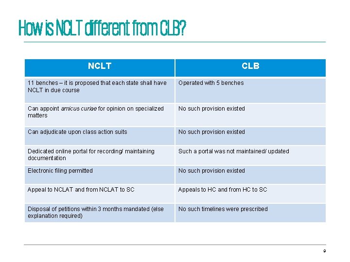 How is NCLT different from CLB? NCLT CLB 11 benches – it is proposed