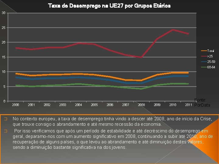 Taxa de Desemprego na UE 27 por Grupos Etários 30 25 20 Total >25