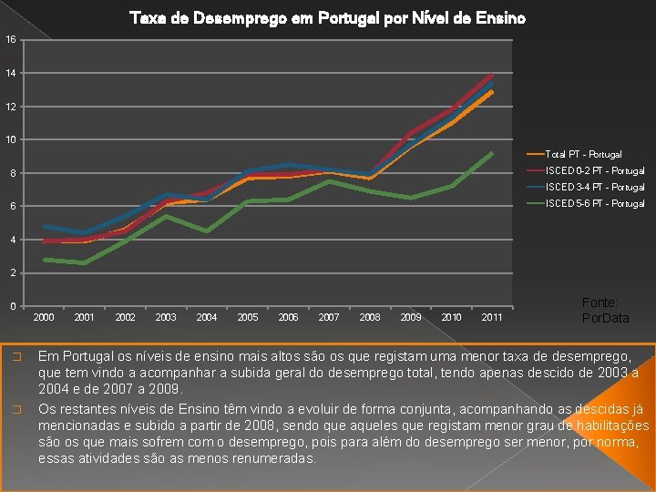 Taxa de Desemprego em Portugal por Nível de Ensino 16 14 12 10 Total