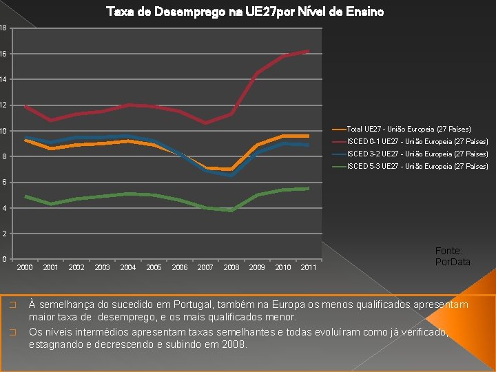 Taxa de Desemprego na UE 27 por Nível de Ensino 18 16 14 12