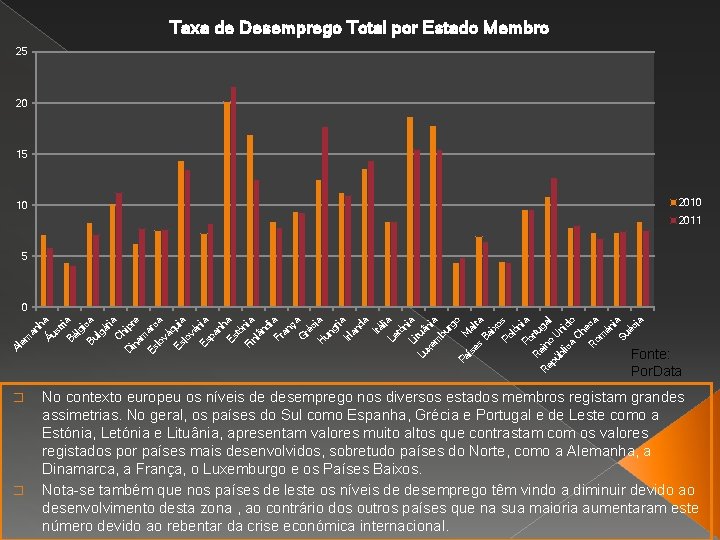 Taxa de Desemprego Total por Estado Membro 25 20 15 2010 10 2011 5