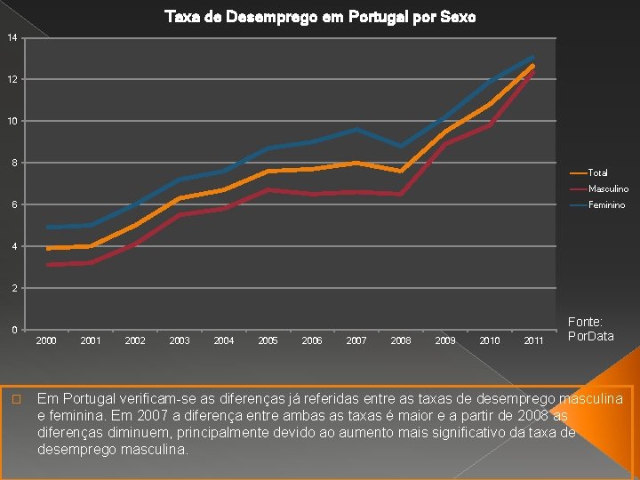 Taxa de Desemprego em Portugal por Sexo 14 12 10 8 Total Masculino 6