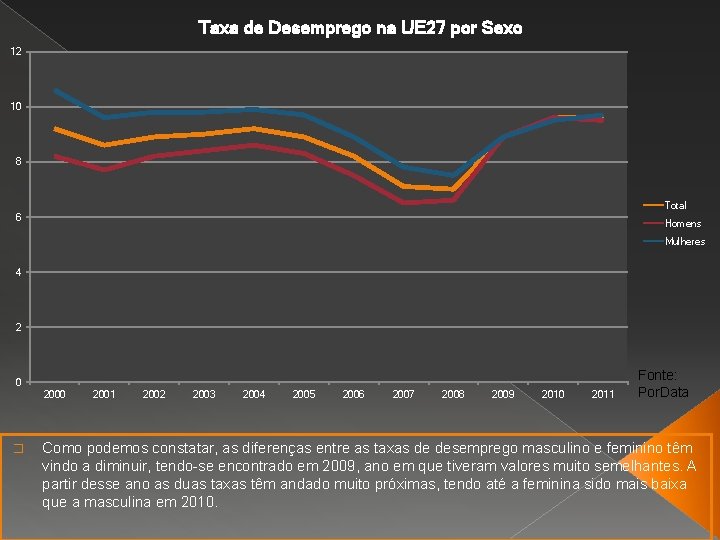 Taxa de Desemprego na UE 27 por Sexo 12 10 8 Total 6 Homens