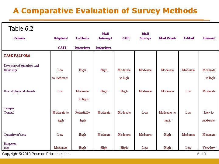 A Comparative Evaluation of Survey Methods Table 6. 2 Mall Intercept Mail Panels E-Mail A Comparative Evaluation of Survey Methods Table 6. 2 Mall Intercept Mail Panels E-Mail
